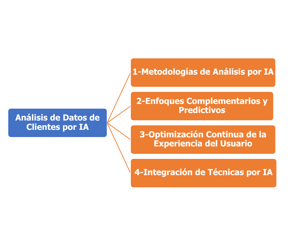 FORMAS EN QUE LA IA PUEDE ANALIZARLOS DATOS DE LOS CLIENTES.